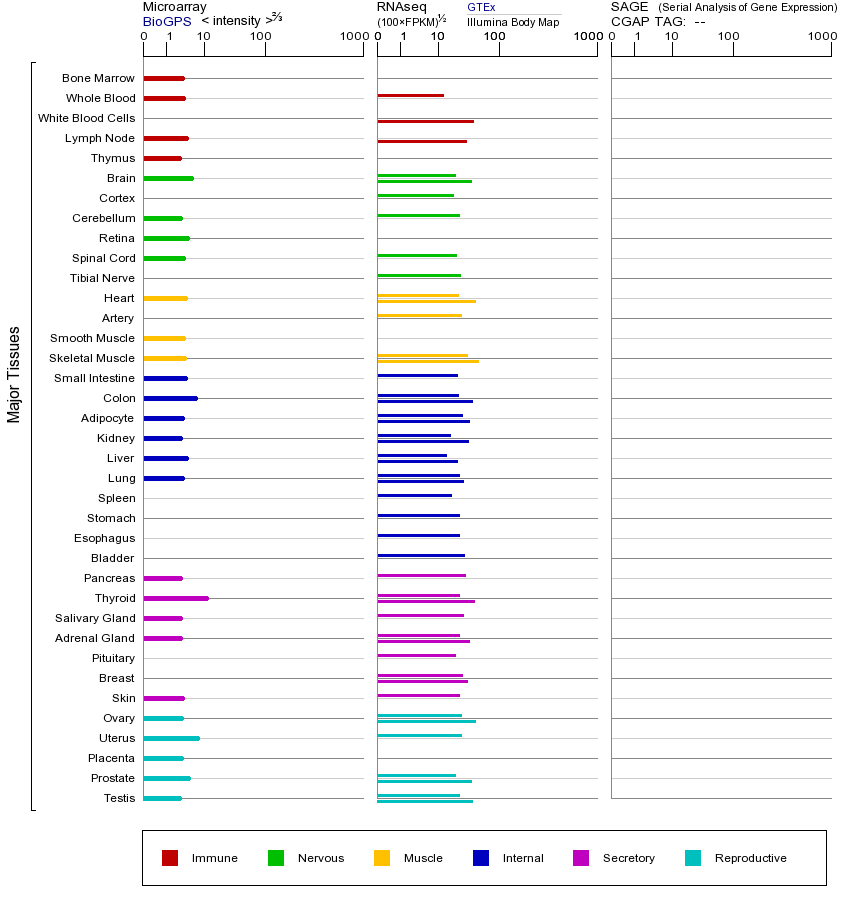Gene expression across tissues