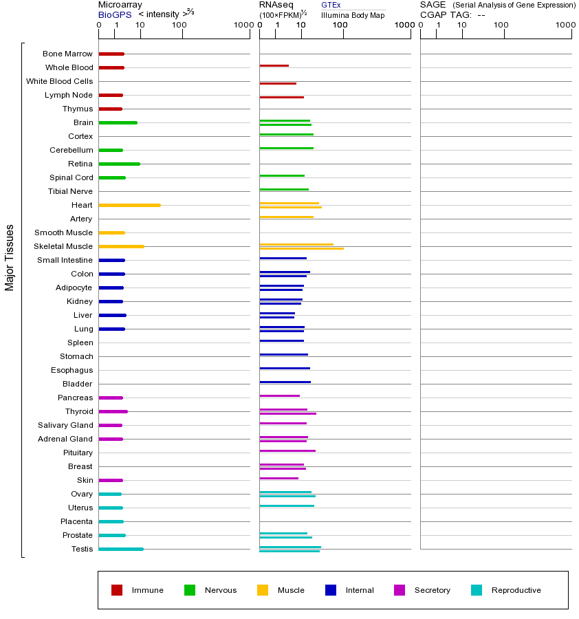 Gene expression across tissues