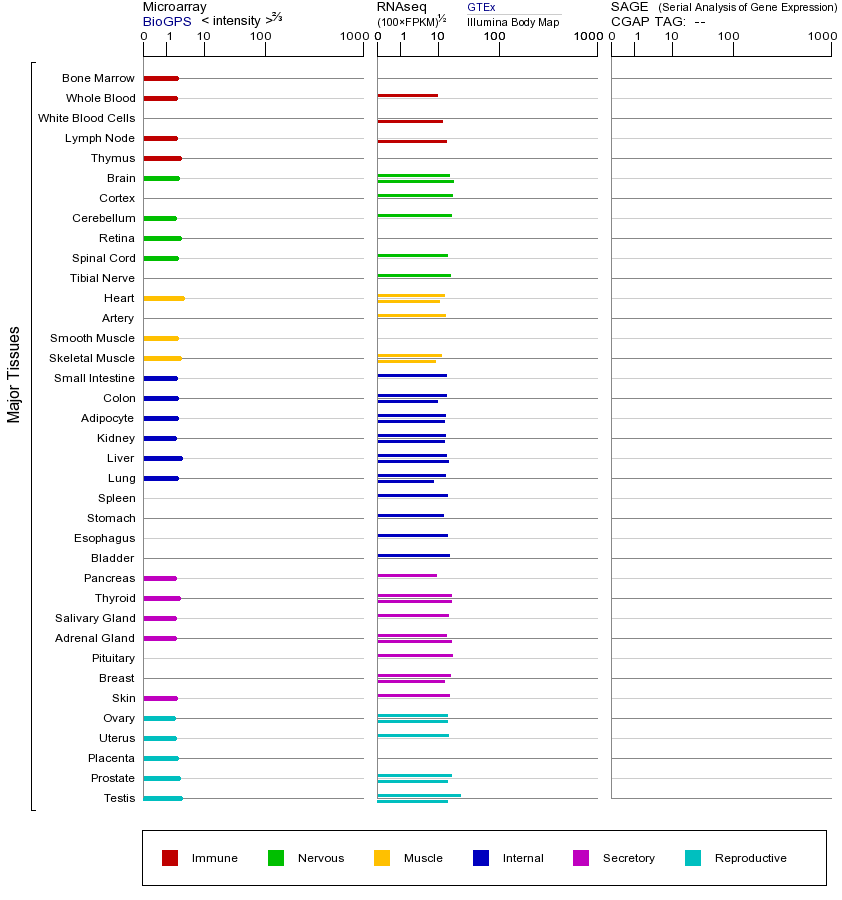 Gene expression across tissues